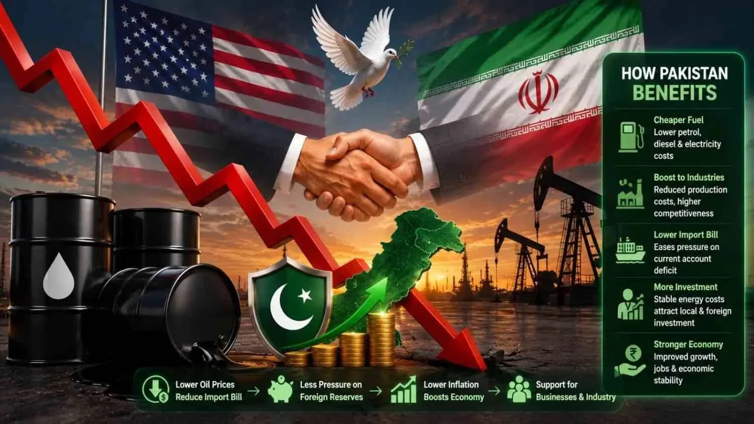 Oil Prices Tumble as Ceasefire Hopes Ease Market Fears