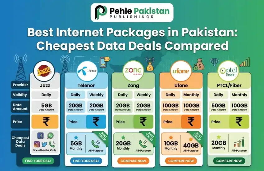 Best Internet Packages in Pakistan 2026 Cheapest Data Deals Compared