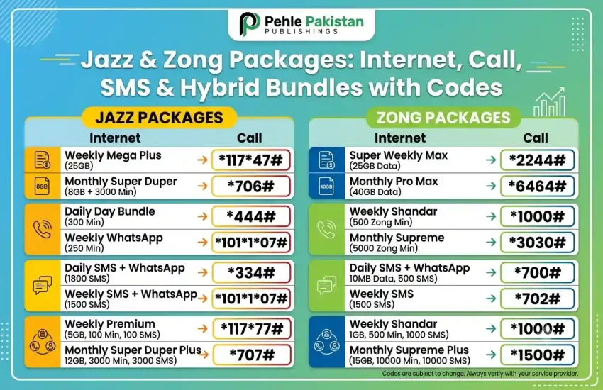 Jazz & Zong Packages (2026) Internet, Call, SMS & Hybrid Bundles with Codes