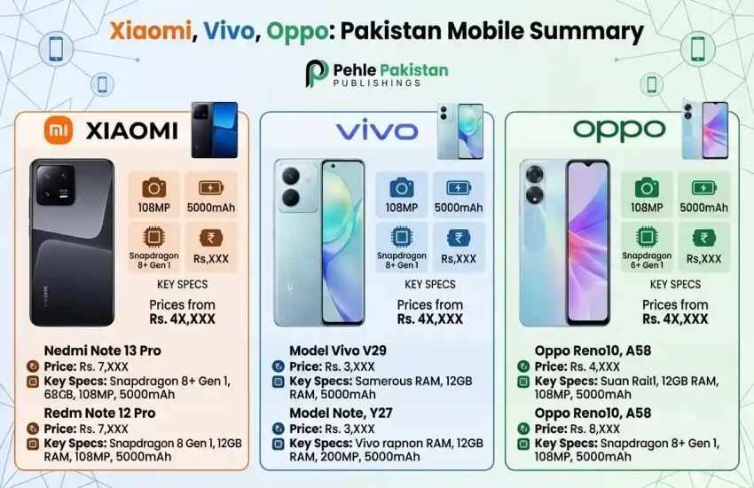Xiaomi, Vivo & Oppo Mobile Prices in Pakistan 2026 Complete Price List & Specs