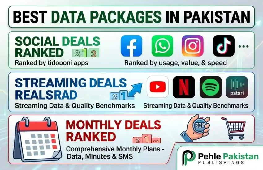 Best Data Packages in Pakistan (2026) Social, Streaming & Monthly Deals Ranked