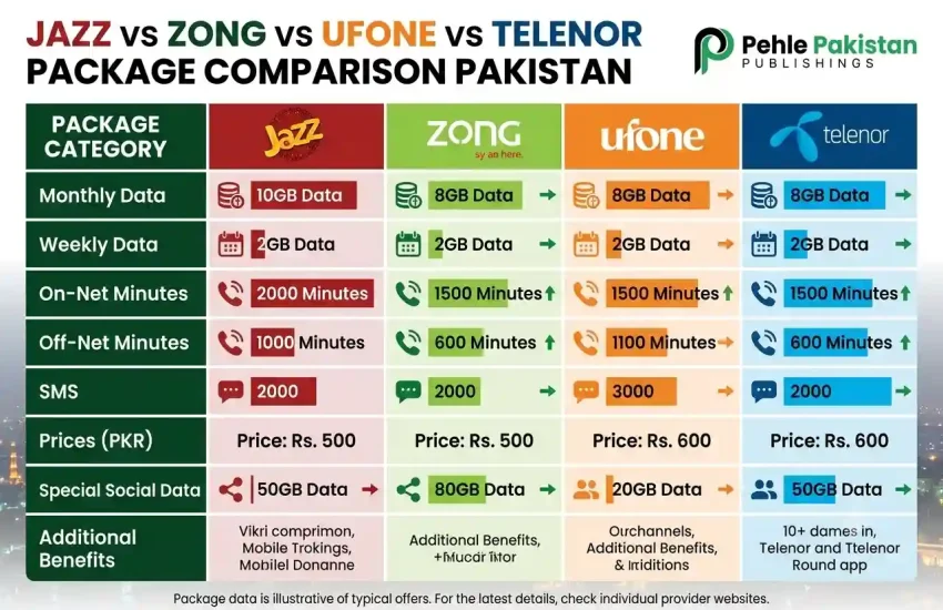 Jazz vs Zong vs Ufone vs Telenor Packages Comparison Pakistan 2026