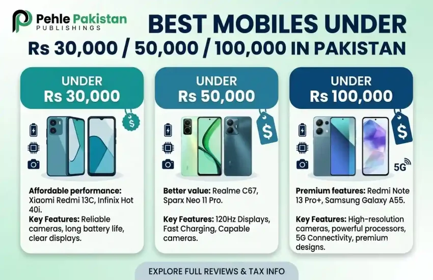 Best Mobiles Under Rs 30,000, 50,000 & 100,000 in Pakistan 2026