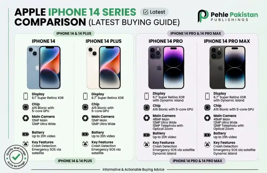 Apple iPhone 14 series comparison 2026 - iPhone 14, Plus, Pro and Pro Max